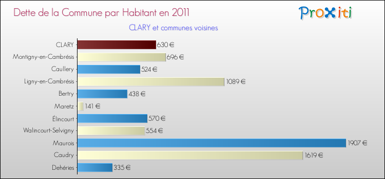 Dette par habitant de la commune en 2011 pour CLARY et les communes proches Comparaison de la dette par habitant de la commune en 2011 pour CLARY et les communes voisines