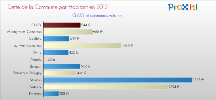 Dette par habitant de la commune en 2012 pour CLARY et les communes proches Comparaison de la dette par habitant de la commune en 2012 pour CLARY et les communes voisines