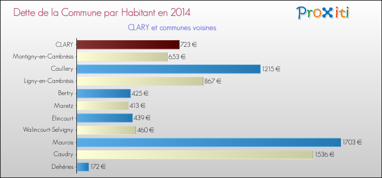 Dette par habitant de la commune en 2014 pour CLARY et les communes proches Comparaison de la dette par habitant de la commune en 2014 pour CLARY et les communes voisines