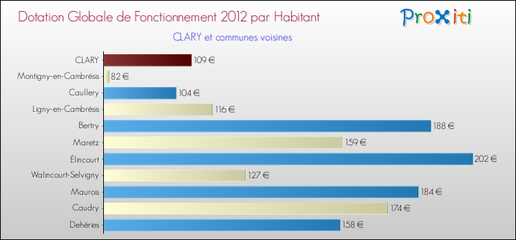 Montant des dotations globales de fonctionnement DGF par Habitant pour CLARY et les communes proches Comparaison des des dotations globales de fonctionnement DGF par habitant pour CLARY et les communes voisines