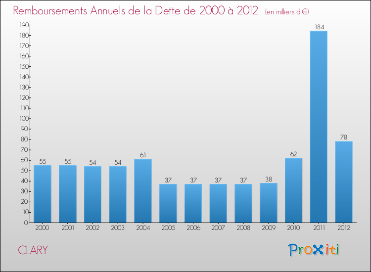 Evolution de l'annuité de la dette pour la commune de CLARY de 2000 à 2012 Annuités de la dette pour CLARY de 2000 à 2012