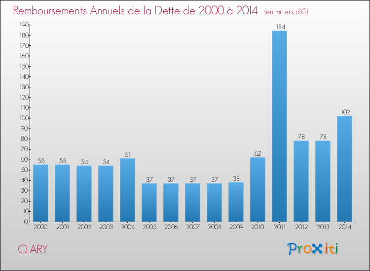 Evolution de l'annuité de la dette pour la commune de CLARY de 2000 à 2014 Annuités de la dette pour CLARY de 2000 à 2014