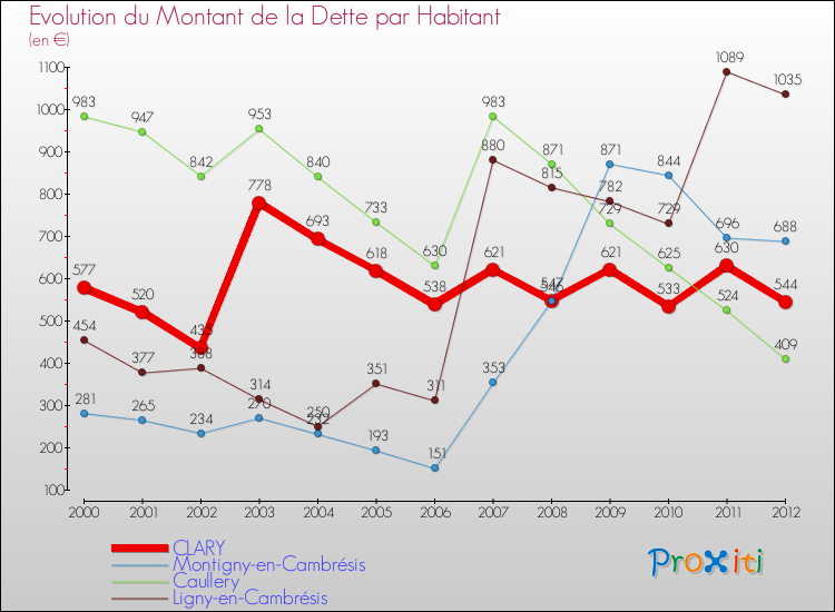 Evolution de la dette par habitant pour la commune de CLARY et les communes proches de 2000 à 2012 Comparaison de la dette par habitant pour CLARY et les communes voisines de 2000 à 2012