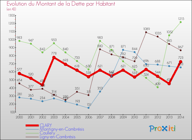 Evolution de la dette par habitant pour la commune de CLARY et les communes proches de 2000 à 2014 Comparaison de la dette par habitant pour CLARY et les communes voisines de 2000 à 2014