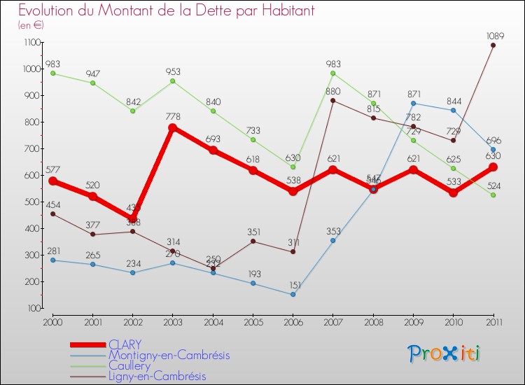 Evolution de la dette par habitant pour la commune de CLARY et les communes proches Comparaison de la dette par habitant pour CLARY et les communes voisines