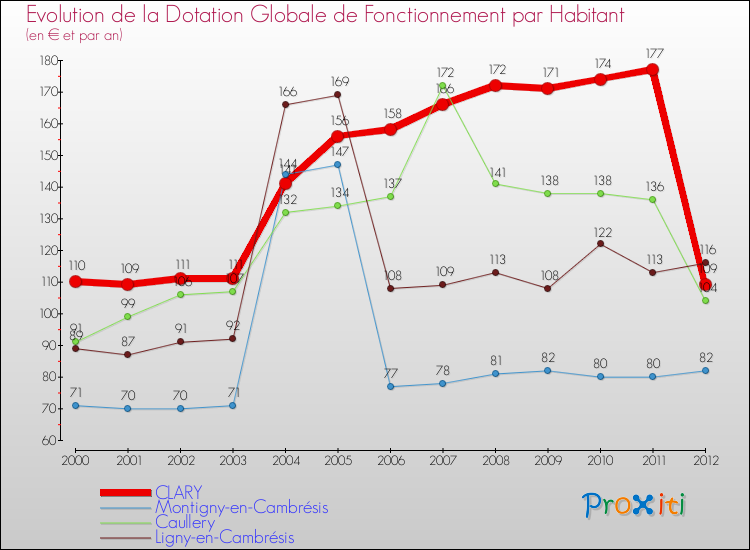 Evolution et montant de la dotation globale de fonctionnement par Habitant pour CLARY et les communes proches Comparaison des dotations globales de fonctionnement par habitant pour CLARY et les communes voisines