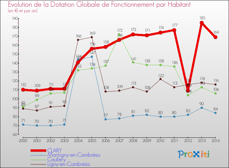 Evolution et montant de la dotation globale de fonctionnement par Habitant pour CLARY et les communes proches de 2000 à 2014. Comparaison des dotations globales de fonctionnement par habitant pour CLARY et les communes voisines de 2000 à 2014.