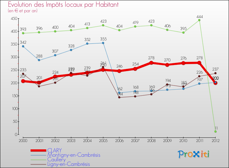 Evolution et montant des impôts locaux par Habitant pour CLARY et les communes proches Comparaison des impôts locaux par habitant pour CLARY et les communes voisines
