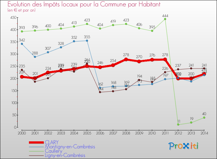 Evolution et montant des impôts locaux par Habitant pour CLARY et les communes proches de 2000 à 2014 Comparaison des impôts locaux par habitant pour CLARY et les communes voisines de 2000 à 2014