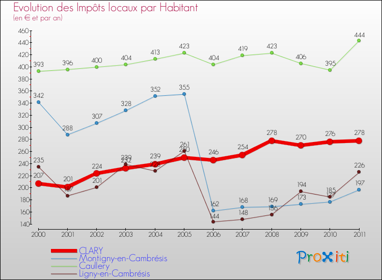 Evolution et montant des impôts locaux par Habitant pour CLARY et les communes proches Comparaison des impôts locaux par habitant pour CLARY et les communes voisines