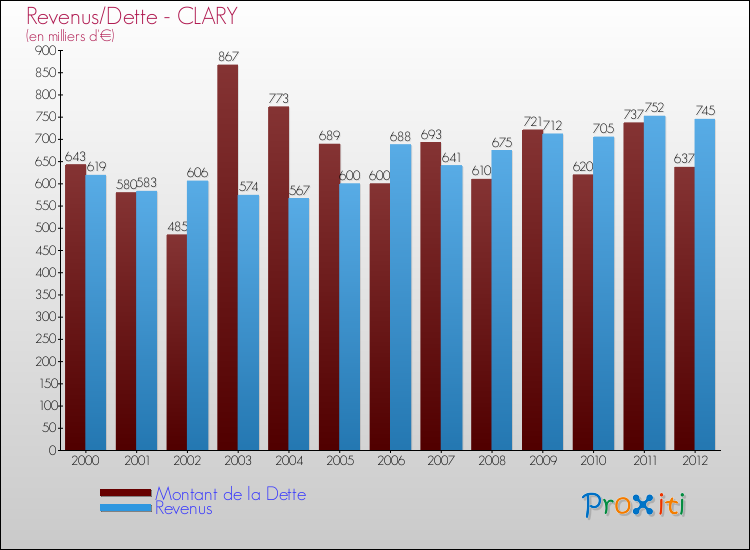 Evolution comparée de la dette et des revenus pour la commune de CLARY de 2000 à 2012 Comparaison de la dette et des revenus pour CLARY de 2000 à 2012