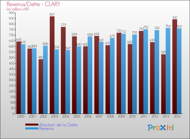 Evolution comparée de la dette et des revenus pour la commune de CLARY de 2000 à 2014 Comparaison de la dette et des revenus pour CLARY de 2000 à 2014