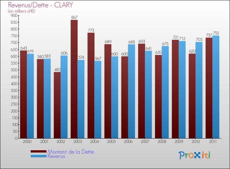Evolution comparée de la dette et des revenus pour la commune de CLARY de 2000 à 2011 Comparaison de la dette et des revenus pour CLARY de 2000 à 2011