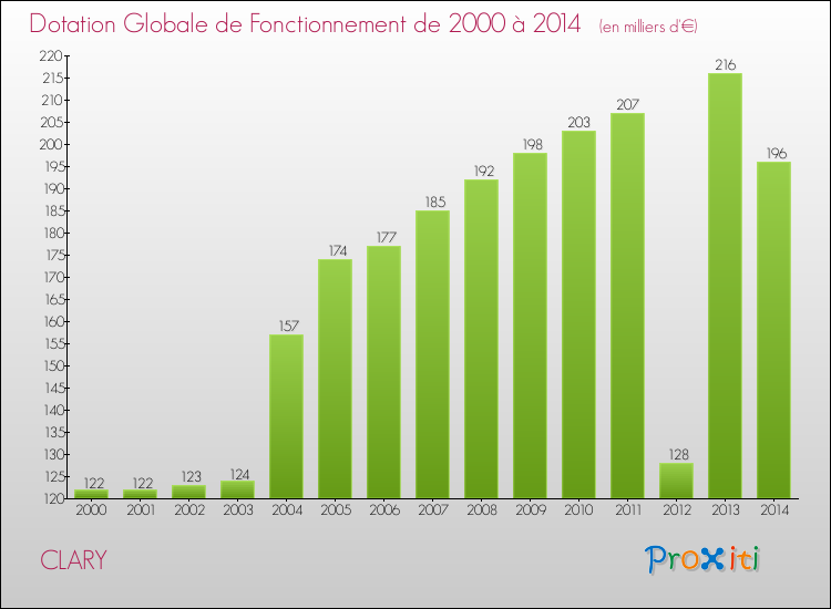 Evolution du montant de la Dotation Globale de Fonctionnement pour la commune de CLARY de 2000 à 2014 Evolution du montant de la Dotation Globale de Fonctionnement pour CLARY de 2000 à 2014