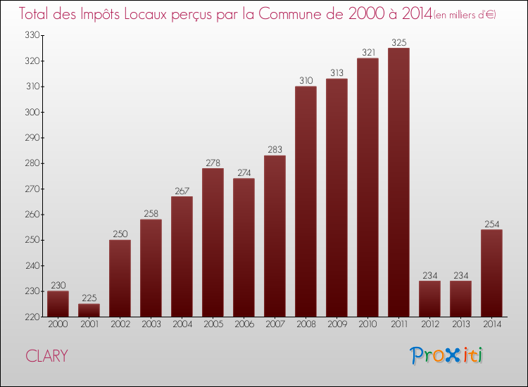 Evolution des Impôts Locaux pour la commune de CLARY de 2000 à 2014 Evolution des Impôts Locaux pour CLARY de 2000 à 2014