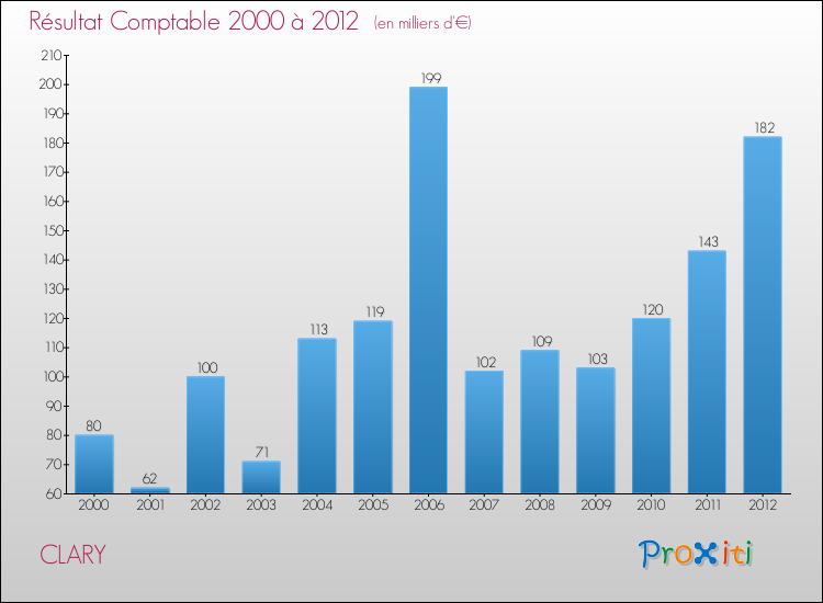 Evolution du résultat comptable pour la commune de CLARY de 2000 à 2012 Evolution du résultat comptable pour CLARY de 2000 à 2012