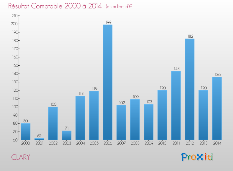 Evolution du résultat comptable pour la commune de CLARY de 2000 à 2014 Evolution du résultat comptable pour CLARY de 2000 à 2014