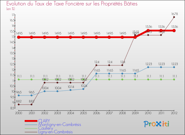 Evolution du taux de la taxe foncière sur le bati pour CLARY et les communes proches de 2000 à 2012 Comparaison des taux de taxe foncière sur le bati pour CLARY et les communes voisines de 2000 à 2012