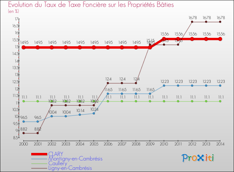 Evolution du taux de la taxe foncière sur le bati pour CLARY et les communes proches de 2000 à 2014 Comparaison des taux de taxe foncière sur le bati pour CLARY et les communes voisines de 2000 à 2014