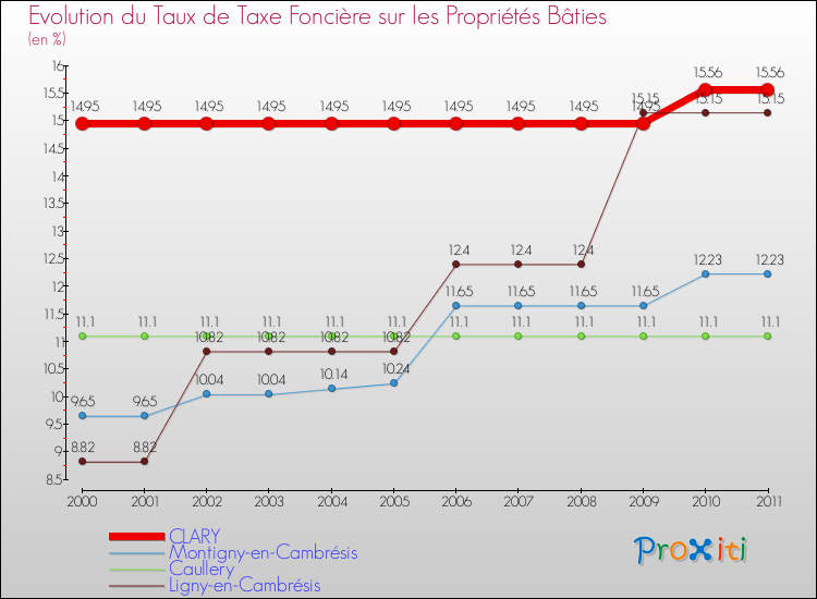 Evolution du taux de la taxe foncière sur le bati pour CLARY et les communes proches Comparaison des taux de taxe foncière sur le bati pour CLARY et les communes voisines