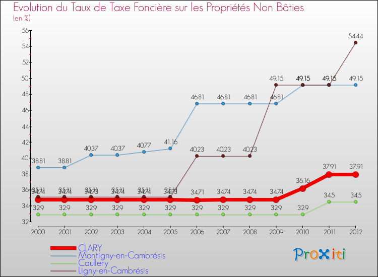 Evolution du taux de la taxe foncière sur les immeubles et terrains non batis pour CLARY et les communes proches de 2000 à 2012 Comparaison des taux de la taxe foncière sur les immeubles et terrains non batis pour CLARY et les communes voisines de 2000 à 2012
