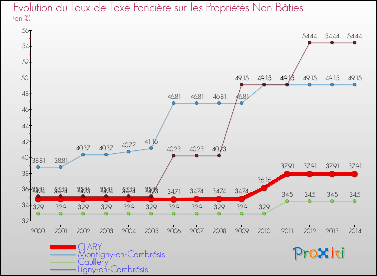 Evolution du taux de la taxe foncière sur les immeubles et terrains non batis pour CLARY et les communes proches de 2000 à 2014 Comparaison des taux de la taxe foncière sur les immeubles et terrains non batis pour CLARY et les communes voisines de 2000 à 2014