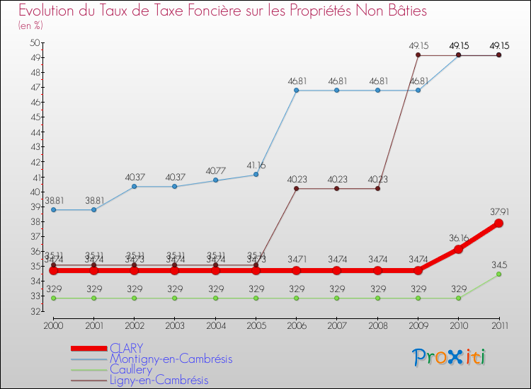Evolution du taux de la taxe foncière sur les immeubles et terrains non batis pour CLARY et les communes proches Comparaison des taux de la taxe foncière sur les immeubles et terrains non batis pour CLARY et les communes voisines