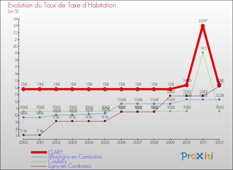 Evolution du taux de la taxe d'habitation pour CLARY et les communes proches Comparaison des taux de la taxe d'habitation pour CLARY et les communes voisines