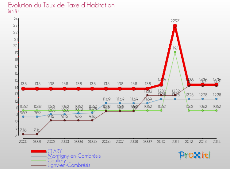 Evolution du taux de la taxe d'habitation pour CLARY et les communes proches de 2000 à 2014 Comparaison des taux de la taxe d'habitation pour CLARY et les communes voisines de 2000 à 2014