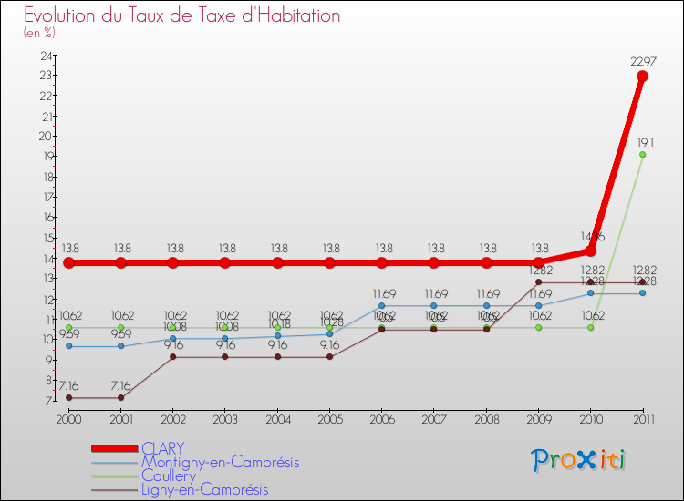 Evolution du taux de la taxe d'habitation pour CLARY et les communes proches Comparaison des taux de la taxe d'habitation pour CLARY et les communes voisines