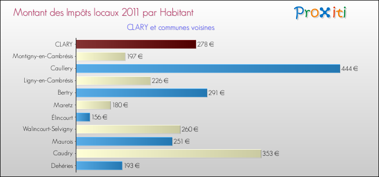 Montant des impôts locaux par Habitant pour CLARY et les communes proches Comparaison des impôts locaux par habitant pour CLARY et les communes voisines