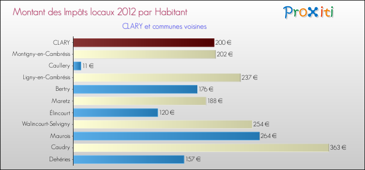 Montant des impôts locaux par Habitant pour CLARY et les communes proches Comparaison des impôts locaux par habitant pour CLARY et les communes voisines
