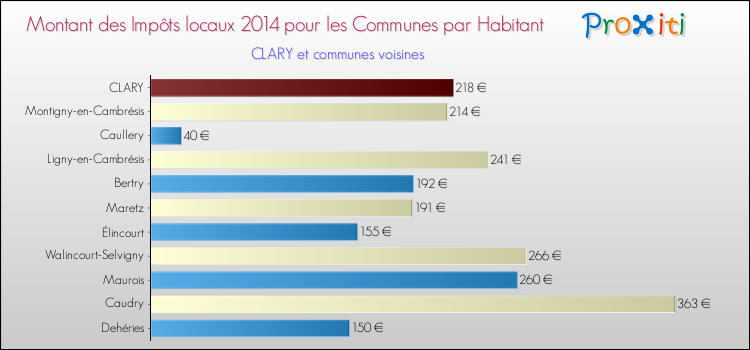 Montant des impôts locaux par Habitant pour CLARY et les communes proches en 2014 Comparaison des impôts locaux par habitant pour CLARY et les communes voisines en 2014
