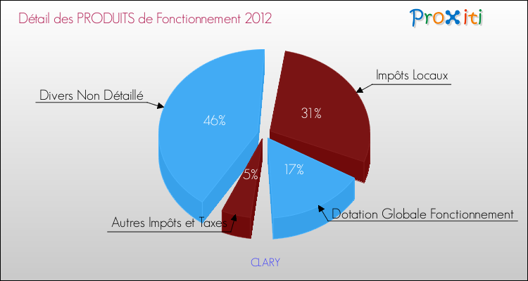 Décomposition du Budget de Fonctionnement 2012 de la commune de CLARY Budget de Fonctionnement 2012 pour la commune de CLARY
