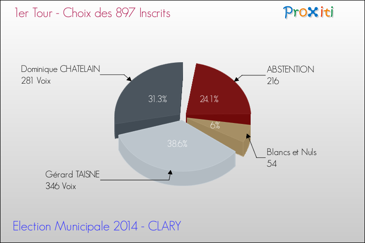 Résultats par rapport aux inscrits au 1er Tour des Elections Municipales 2014 de la commune de CLARY Elections Municipales 2014 - Résultats par rapport aux inscrits au 1er Tour pour la commune de CLARY