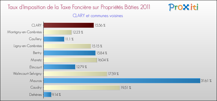Taux d'imposition de la taxe foncière sur le bati 2011 pour CLARY et les communes proches Comparaison des taux d'imposition de la taxe foncière sur le bati 2011 pour CLARY et les communes voisines