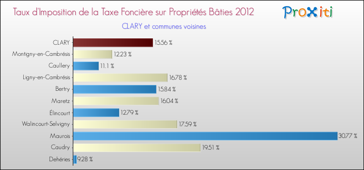 Taux d'imposition de la taxe foncière sur le bati 2012 pour CLARY et les communes proches Comparaison des taux d'imposition de la taxe foncière sur le bati 2012 pour CLARY et les communes voisines