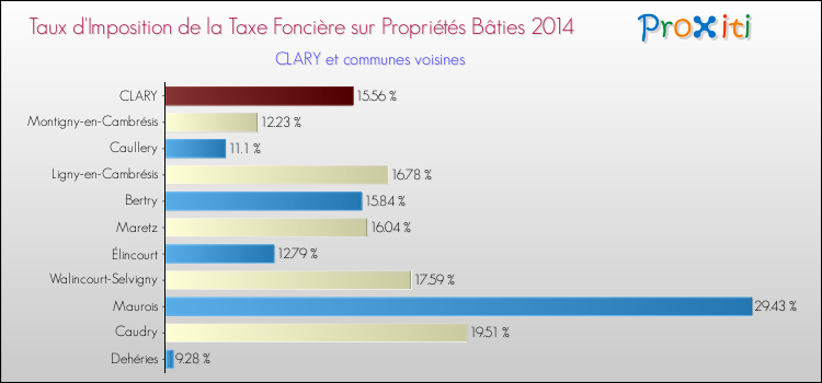 Taux d'imposition de la taxe foncière sur le bati 2014 pour CLARY et les communes proches Comparaison des taux d'imposition de la taxe foncière sur le bati 2014 pour CLARY et les communes voisines