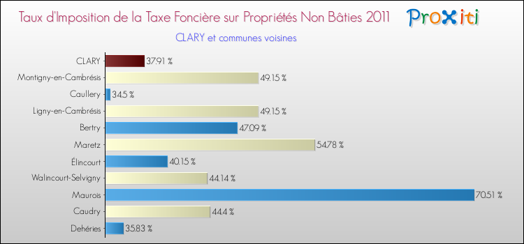 Taux d'imposition de la taxe foncière sur les immeubles et terrains non batis 2011 pour CLARY et les communes proches Comparaison des taux d'imposition de la taxe foncière sur les immeubles et terrains non batis 2011 pour CLARY et les communes voisines