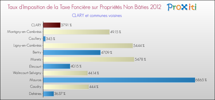 Taux d'imposition de la taxe foncière sur les immeubles et terrains non batis 2012 pour CLARY et les communes proches Comparaison des taux d'imposition de la taxe foncière sur les immeubles et terrains non batis 2012 pour CLARY et les communes voisines