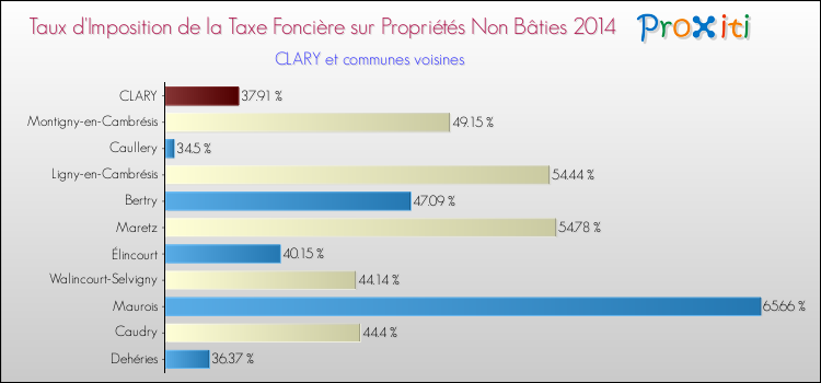 Taux d'imposition de la taxe foncière sur les immeubles et terrains non batis 2014 pour CLARY et les communes proches Comparaison des taux d'imposition de la taxe foncière sur les immeubles et terrains non batis 2014 pour CLARY et les communes voisines