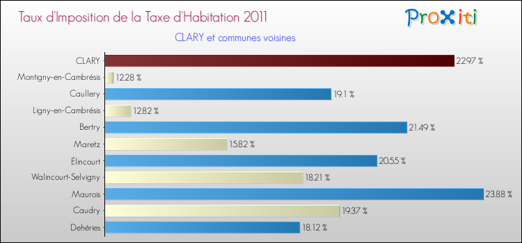 Taux d'imposition de la taxe d'habitation 2011 pour CLARY et les communes proches Comparaison des taux d'imposition de la taxe d'habitation 2011 pour CLARY et les communes voisines