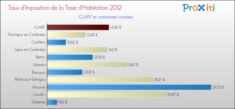 Taux d'imposition de la taxe d'habitation 2012 pour CLARY et les communes proches Comparaison des taux d'imposition de la taxe d'habitation 2012 pour CLARY et les communes voisines