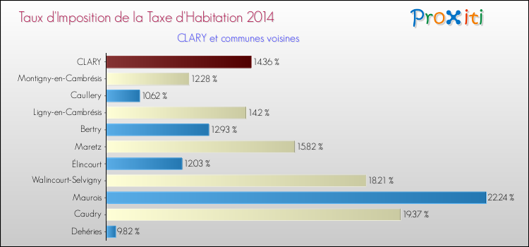 Taux d'imposition de la taxe d'habitation 2014 pour CLARY et les communes proches Comparaison des taux d'imposition de la taxe d'habitation 2014 pour CLARY et les communes voisines