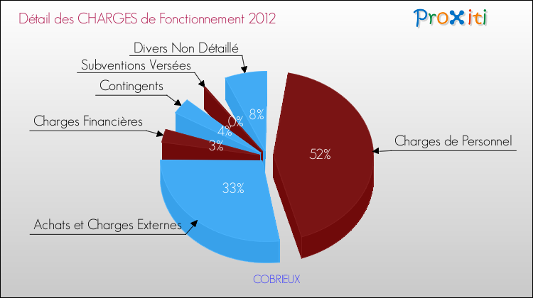 Décomposition des Charges de Fonctionnement 2012 de la commune de COBRIEUX Charges de Fonctionnement 2012 pour la commune de COBRIEUX