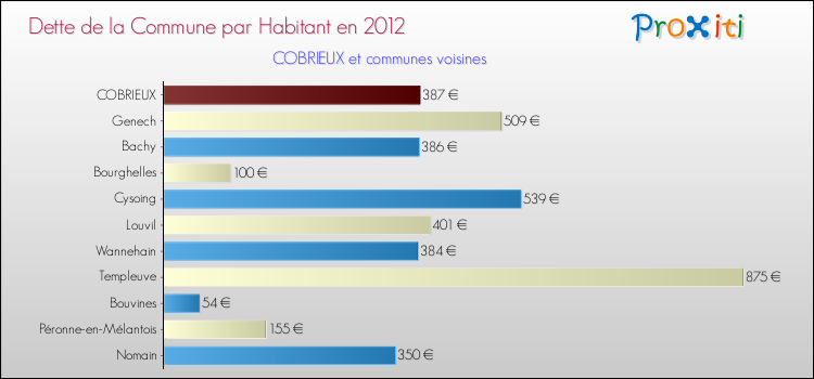 Dette par habitant de la commune en 2012 pour COBRIEUX et les communes proches Comparaison de la dette par habitant de la commune en 2012 pour COBRIEUX et les communes voisines