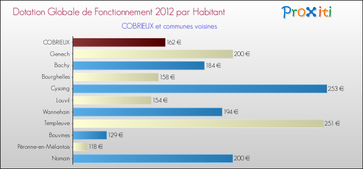 Montant des dotations globales de fonctionnement DGF par Habitant pour COBRIEUX et les communes proches Comparaison des des dotations globales de fonctionnement DGF par habitant pour COBRIEUX et les communes voisines