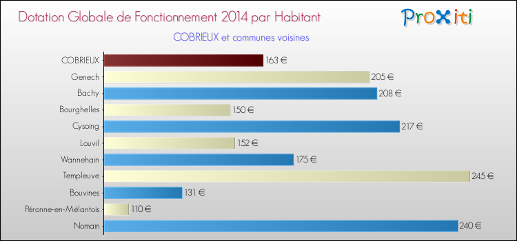 Montant des dotations globales de fonctionnement DGF par Habitant pour COBRIEUX et les communes proches en 2014. Comparaison des des dotations globales de fonctionnement DGF par habitant pour COBRIEUX et les communes voisines en 2014.
