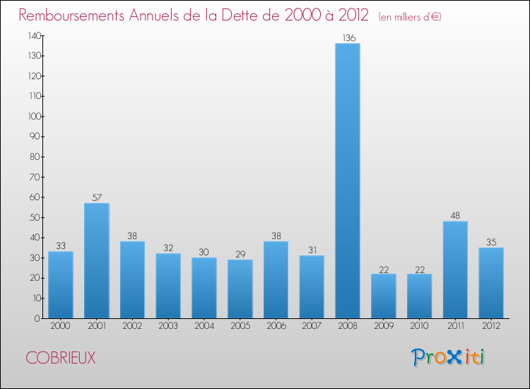Evolution de l'annuité de la dette pour la commune de COBRIEUX de 2000 à 2012 Annuités de la dette pour COBRIEUX de 2000 à 2012