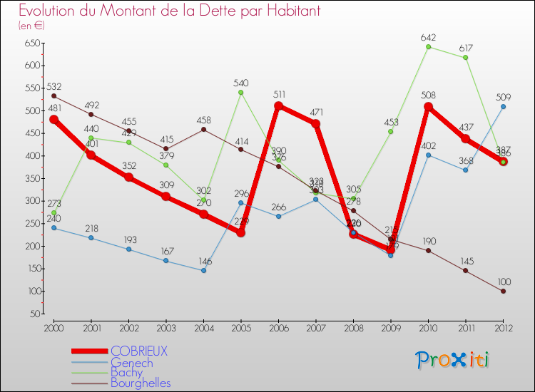 Evolution de la dette par habitant pour la commune de COBRIEUX et les communes proches de 2000 à 2012 Comparaison de la dette par habitant pour COBRIEUX et les communes voisines de 2000 à 2012